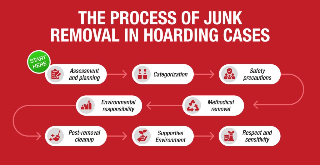 Graphic of step-by-step junk removal process in hoarding cases, from assessment and categorization to removal and respectful cleanup