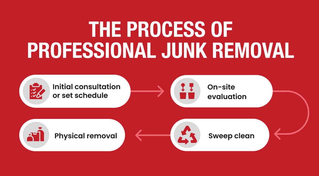 Red graphic showing a four-step process of professional junk removal including initial consultation, on-site evaluation, sweep clean, and physical removal